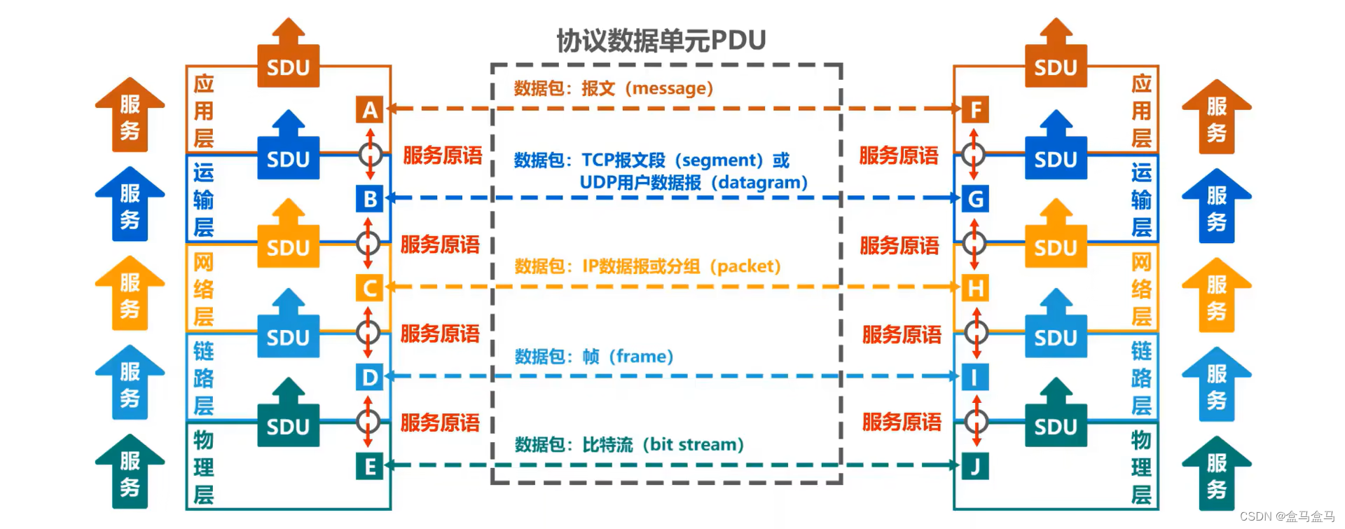 计算机网络：分层体系结构