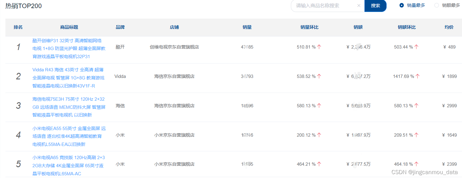 2024年1月京东平板电视行业分析：TOP10品牌销量及销额排行榜