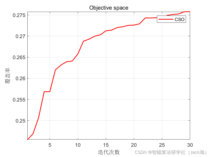 智能优化算法应用：基于纵横交叉算法3D无线传感器网络(WSN)覆盖优化 - 附代码