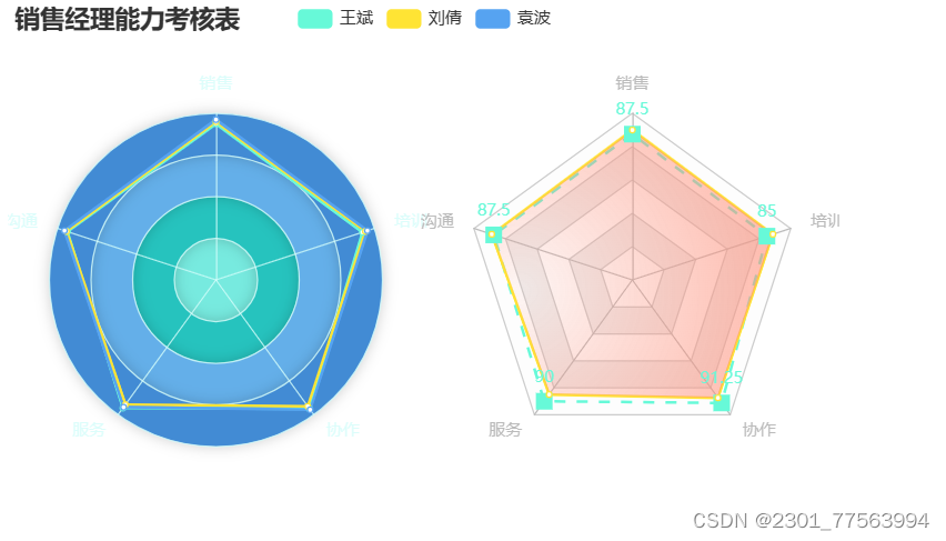 ECharts-html图表实训(六)_html雷达图-CSDN博客