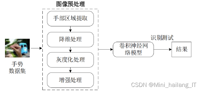 毕业设计-基于卷积神经网络的手势识别检测系统 人工智能 算法 机器视觉 YOLO