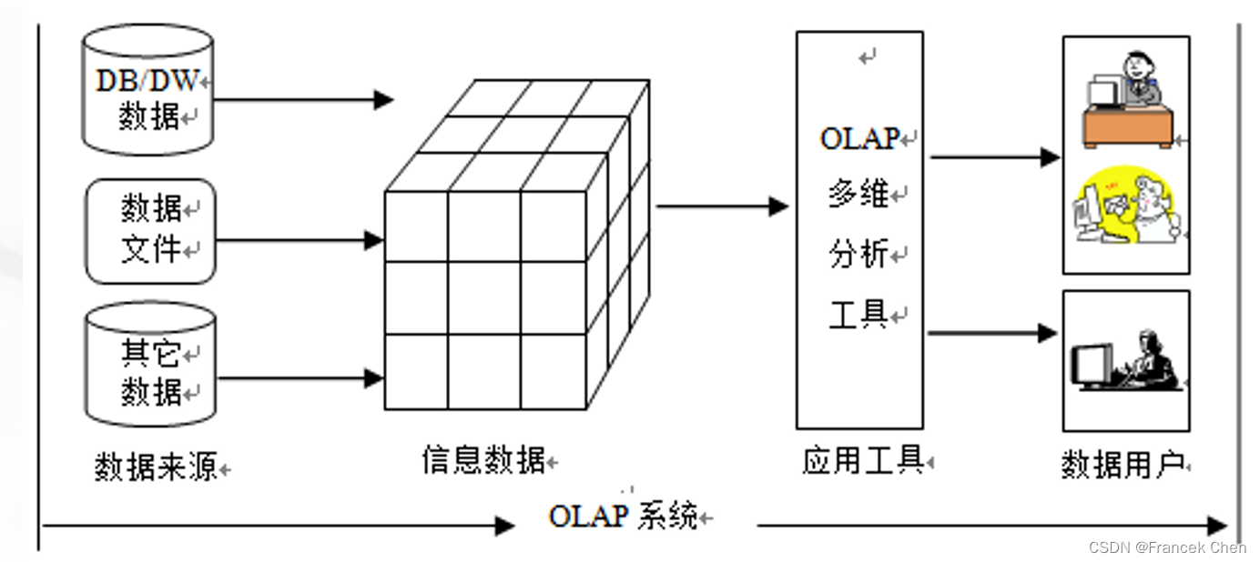 联机分析处理技术