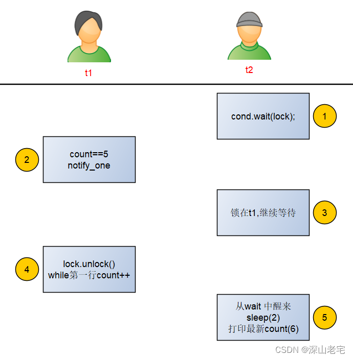 Modern C++ 一个例子学习条件变量