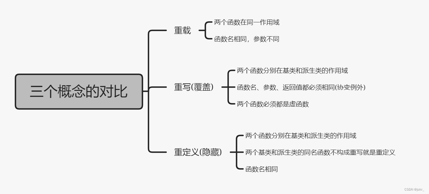 【C++ —— 多态】