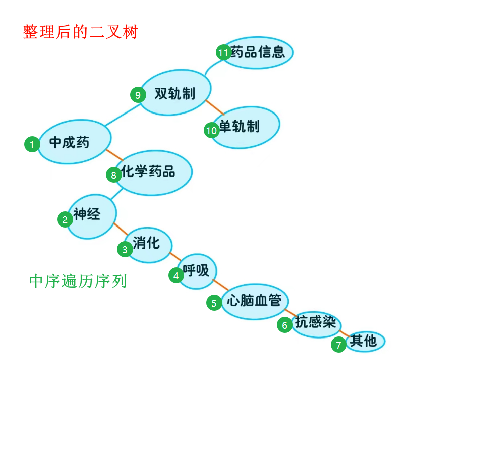 GDPU 数据结构 天码行空10