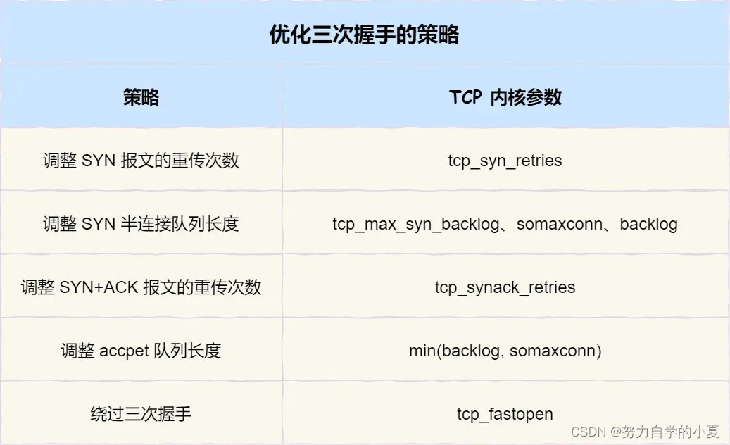 三次握手提升总结