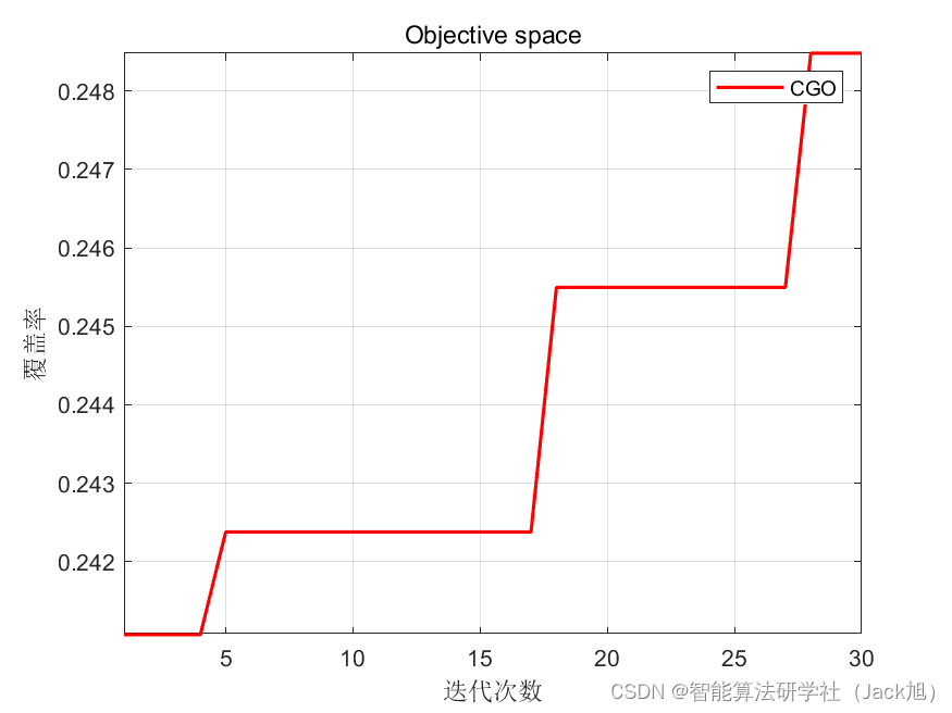 智能优化算法应用：基于混沌博弈算法3D无线传感器网络(WSN)覆盖优化 - 附代码