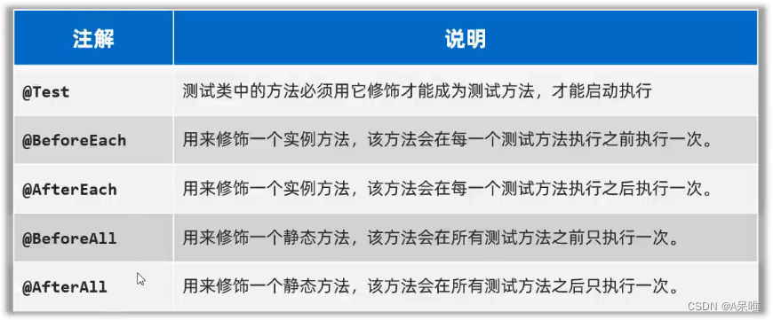 Junit单元测试框架 --java学习笔记