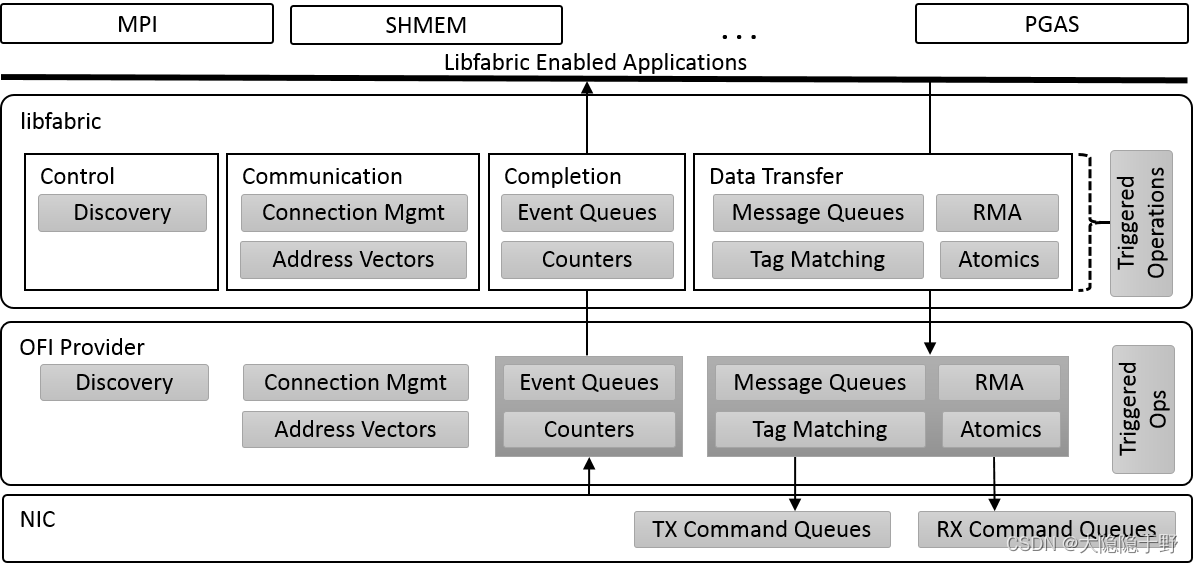 【<span style='color:red;'>RDMA</span>】High Performance Network Programming with OFI