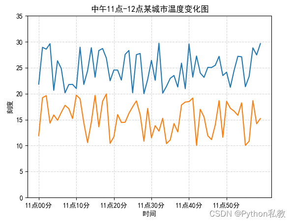 使用<span style='color:red;'>Matplotlib</span>模拟<span style='color:red;'>绘制</span>北京上海气温变化<span style='color:red;'>折线图</span>