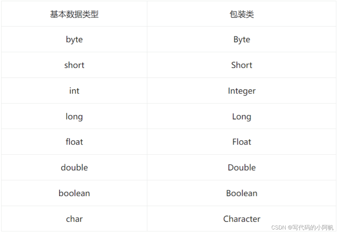 包装类对应