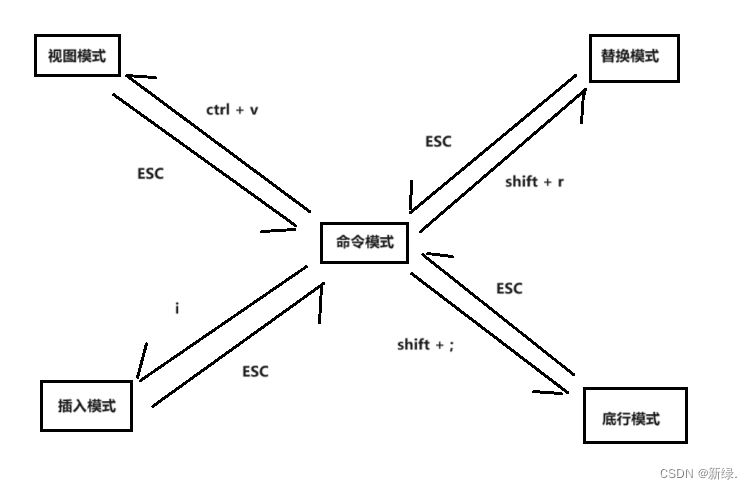 vim<span style='color:red;'>相关</span><span style='color:red;'>指令</span>