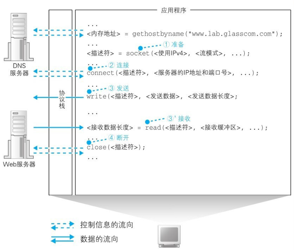 《网络是怎样连接的》1.2、1.3、1.4节图表（自用）