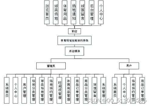 python体育场馆设施预约系统flask-django-php-nodejs，体育场馆设施预约系统，基于Python的Flask与Django框架与PHP和Node.js技术实现
