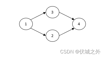 华为OD机试 - 查找一个有向网络的头节点和尾节点（Java  JS  Python  C）