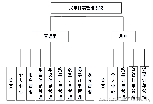 基于springboot+vue+Mysql的火车订票管理系统