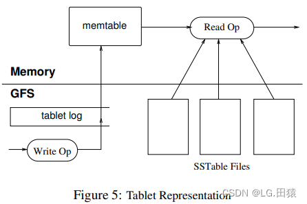 Bigtable [OSDI‘06] 论文阅读笔记