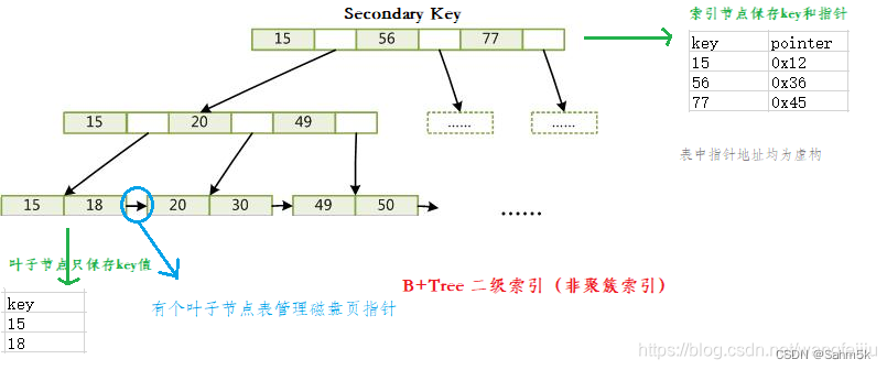 MySQL索引（聚簇索引、非聚簇索引）