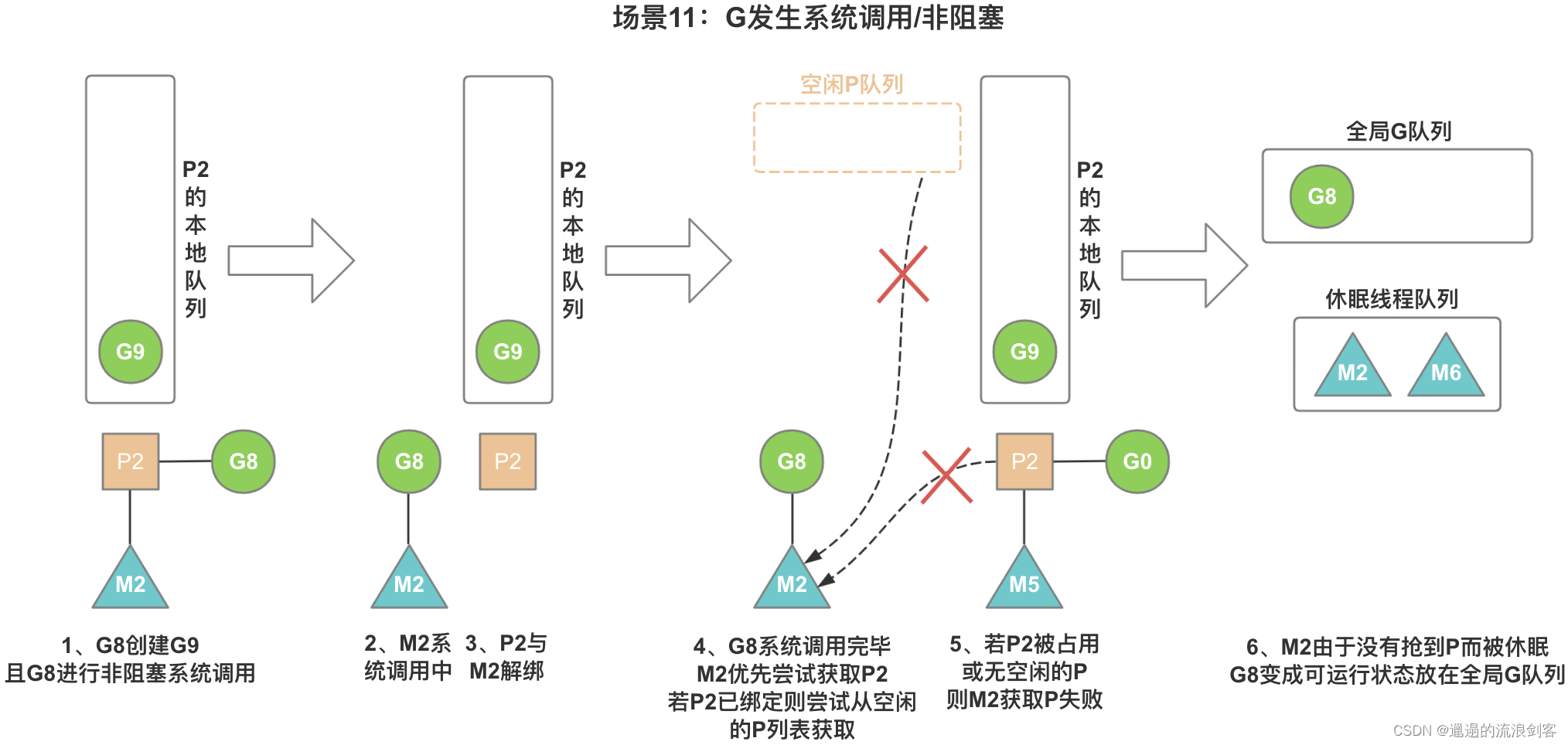 深入理解GMP模型