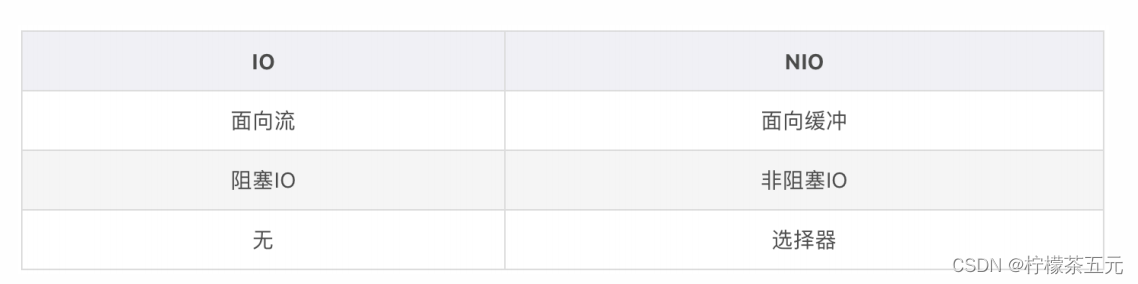 什么是阻塞IO和非阻塞IO
