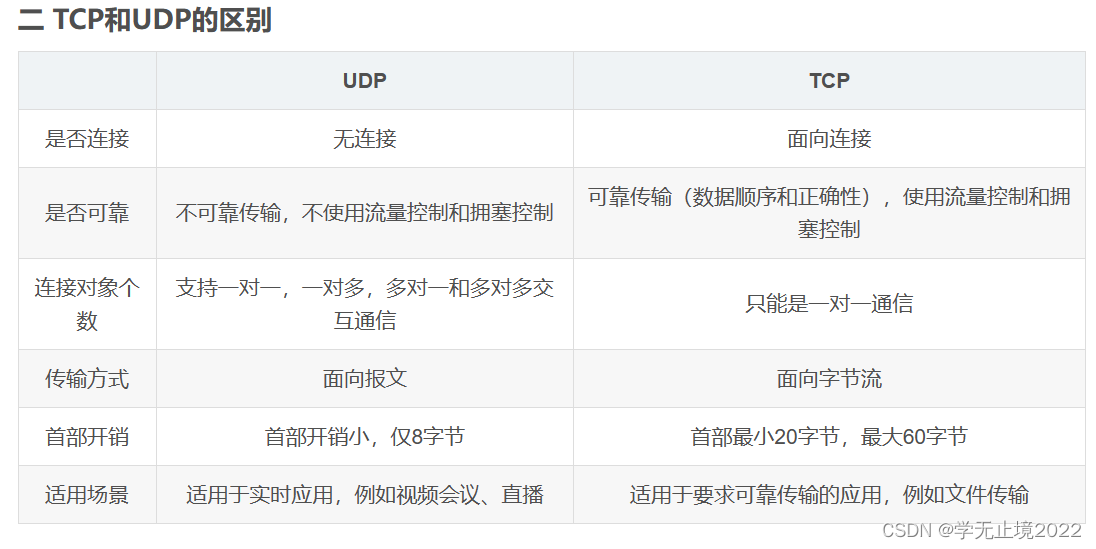 TCP是如何实现可靠传输的 UDP面向报文 TCP面向字节流是什么意思 TCP和UDP分别适用于什么场合