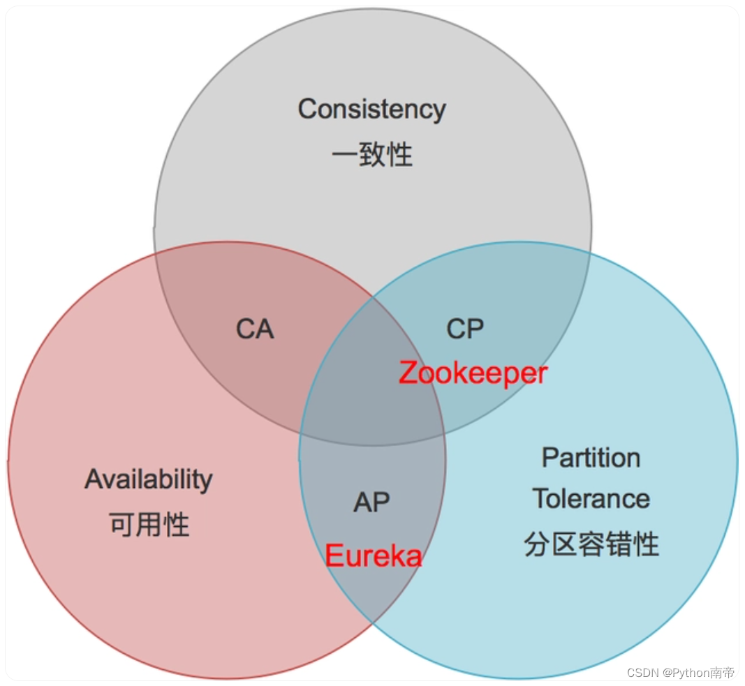 Eureka介绍与使用