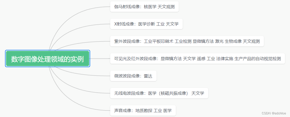 图1.数字图像处理领域的实例