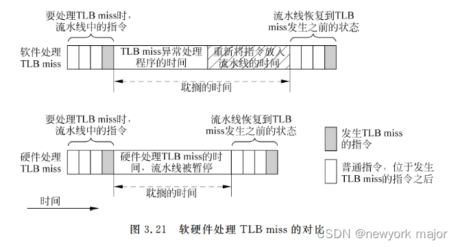 mmu之TLB的来源与实现