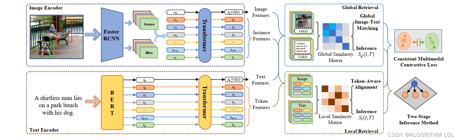 Efficient Token-Guided Image-Text Retrieval withConsistent Multimodal ...