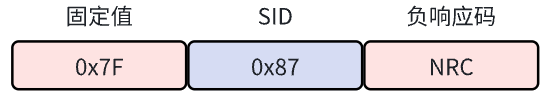 《UDS协议从入门到精通》系列——图解0x87：链路控制