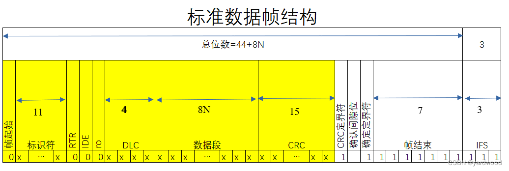 标准数据帧结构