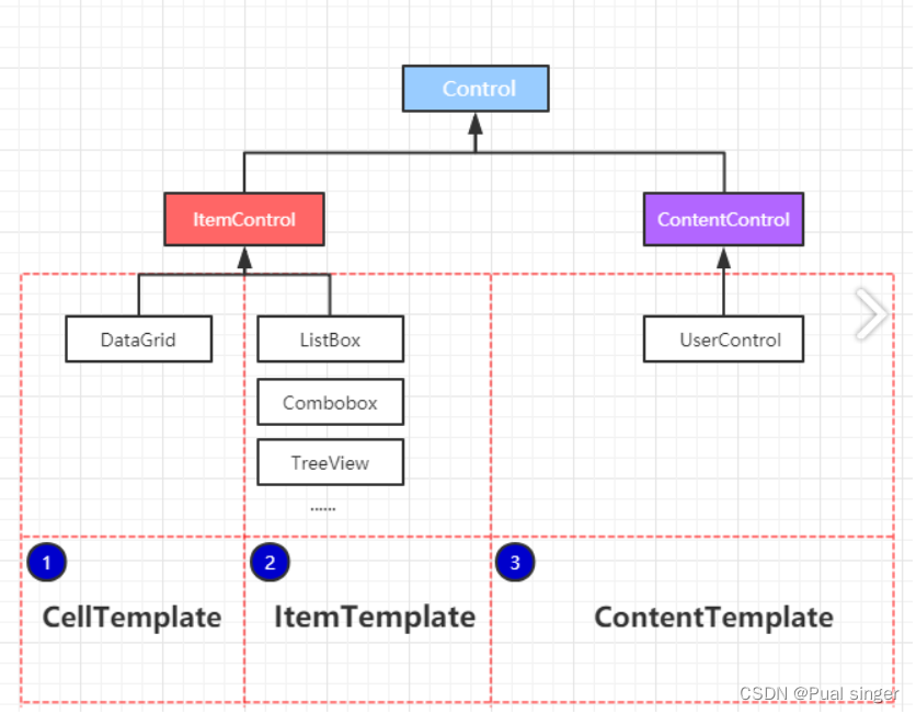 WPF<span style='color:red;'>4</span> <span style='color:red;'>数据</span><span style='color:red;'>模板</span>