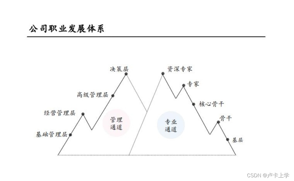 【知识整理】产研中心岗位评定标准之研发岗位