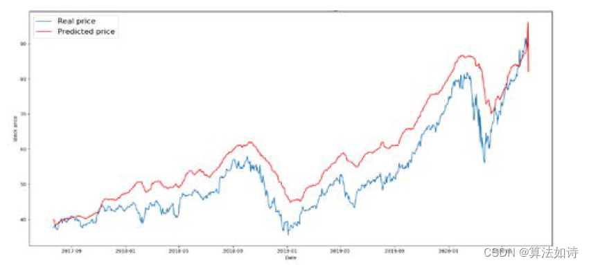 股票价格预测 | Python使用LSTM预测股票价格