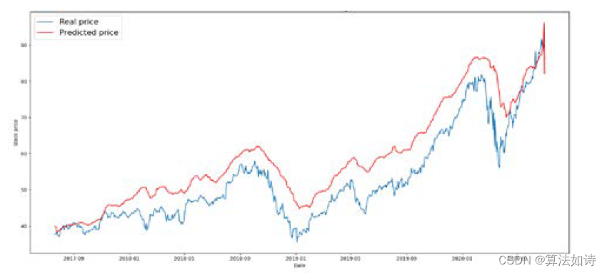 股票<span style='color:red;'>价格</span><span style='color:red;'>预测</span> | Python使用<span style='color:red;'>LSTM</span><span style='color:red;'>预测</span>股票<span style='color:red;'>价格</span>