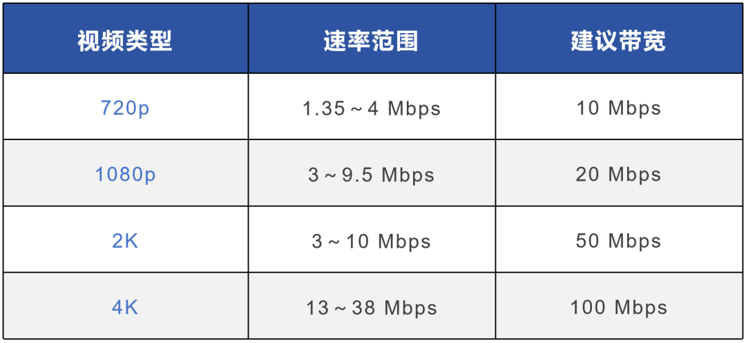 宽带上网技术发展（xDSL、PON）