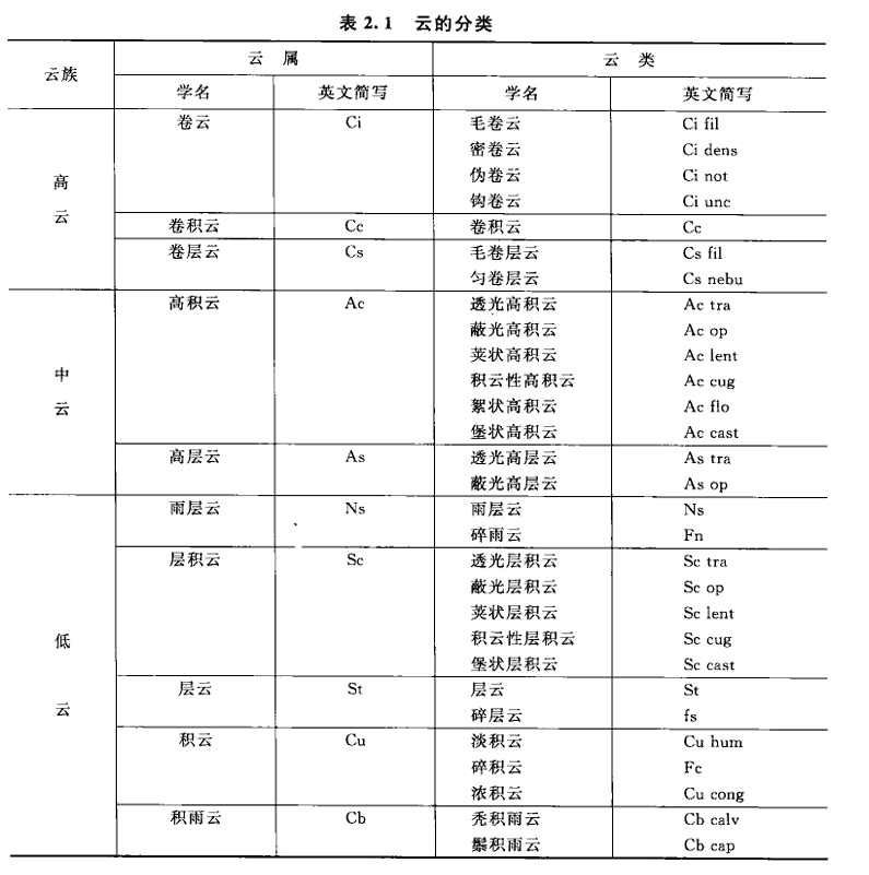 大气探测复试复习笔记——第一章：云能天的观测