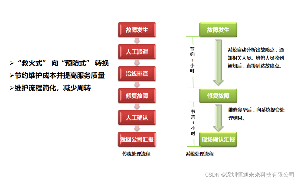 光纤网络发展（光缆主动监测系统解决方案）