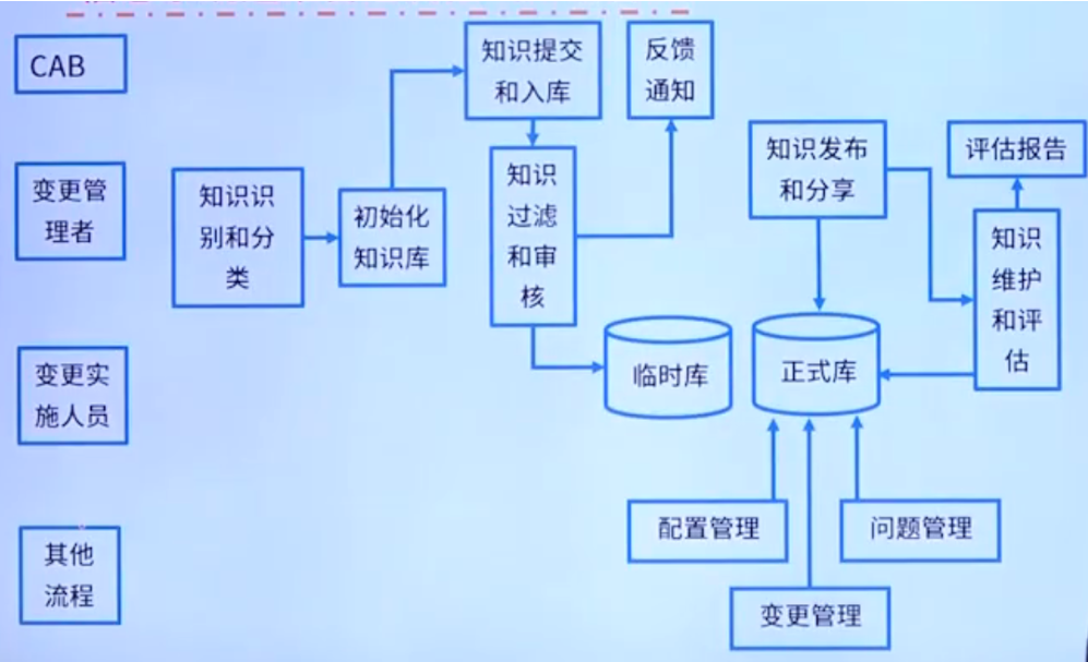 软考《信息系统运行管理员》-2.1信息系统运维的管理