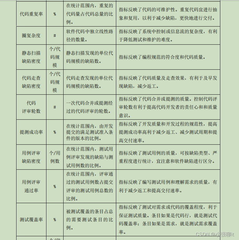 可以更好的支撐度量,度量的原則主要有適用性,系統性,可靠性和持續性