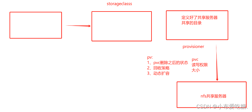 k8s存储卷之动态