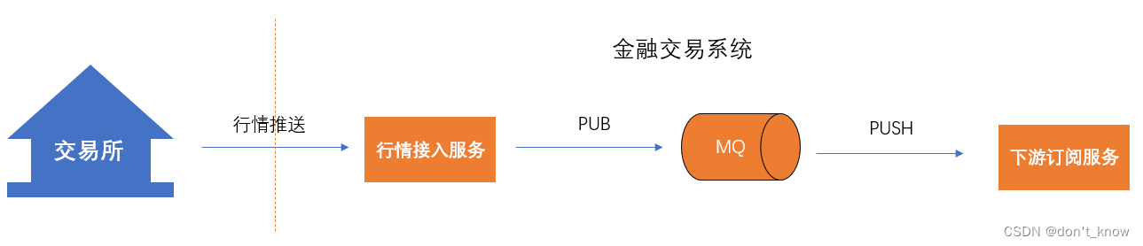 [BIZ] - 1.金融交易系统特点