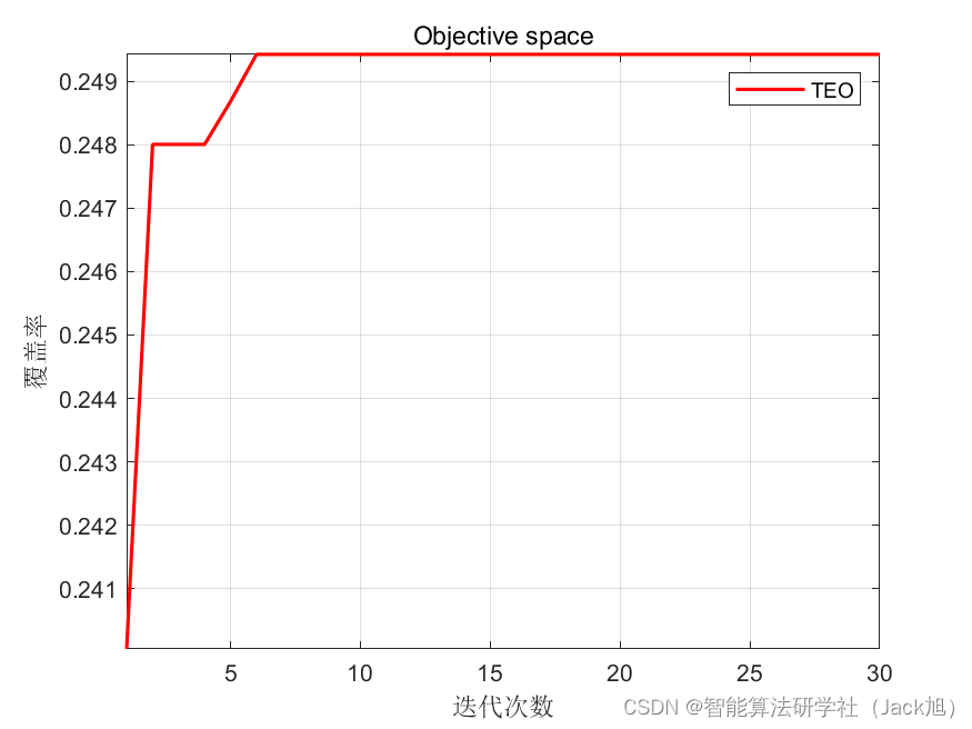 智能优化算法应用：基于热交换算法3D无线传感器网络(WSN)覆盖优化 - 附代码