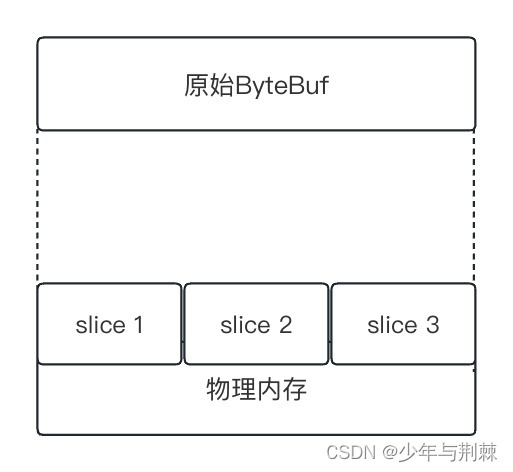 Netty组件基础