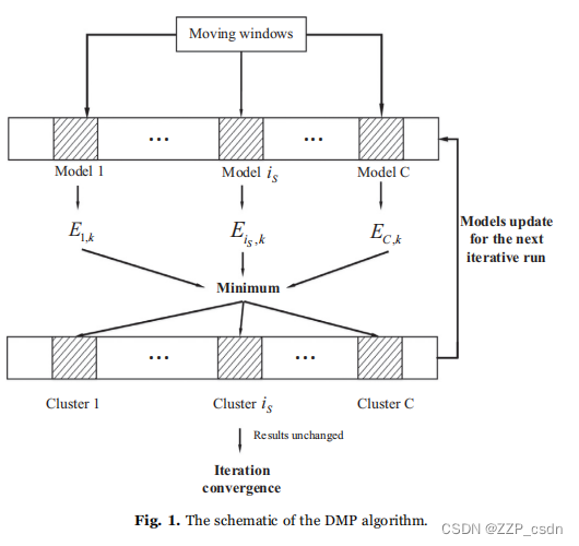 图1.DMP算法原理图