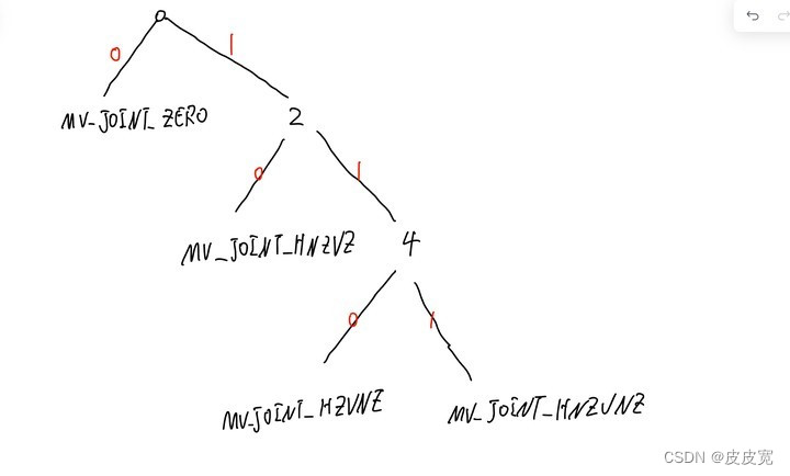 Vp9解码方式概述 -- Parsing Process