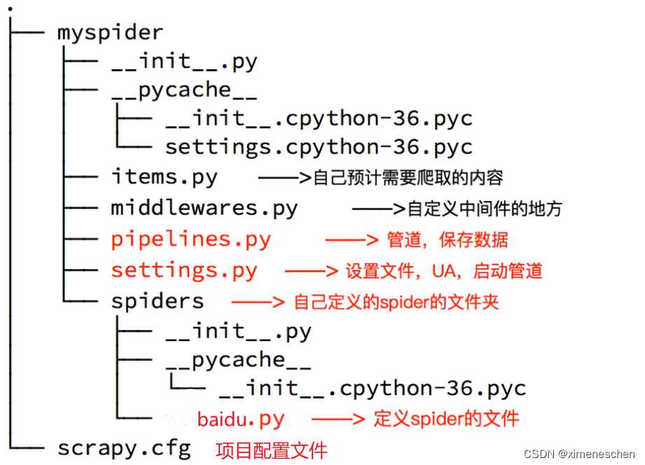 scrapy的建模及管道的使用