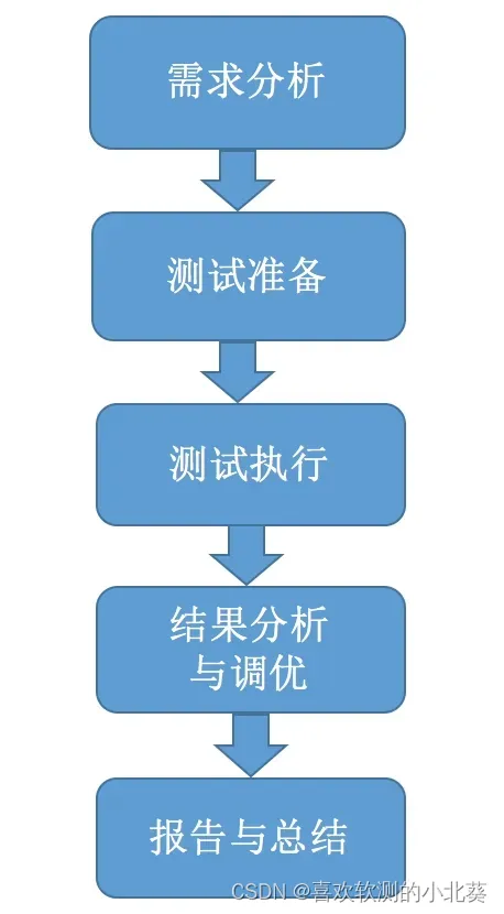 软件测试需要学习什么？好就业吗？