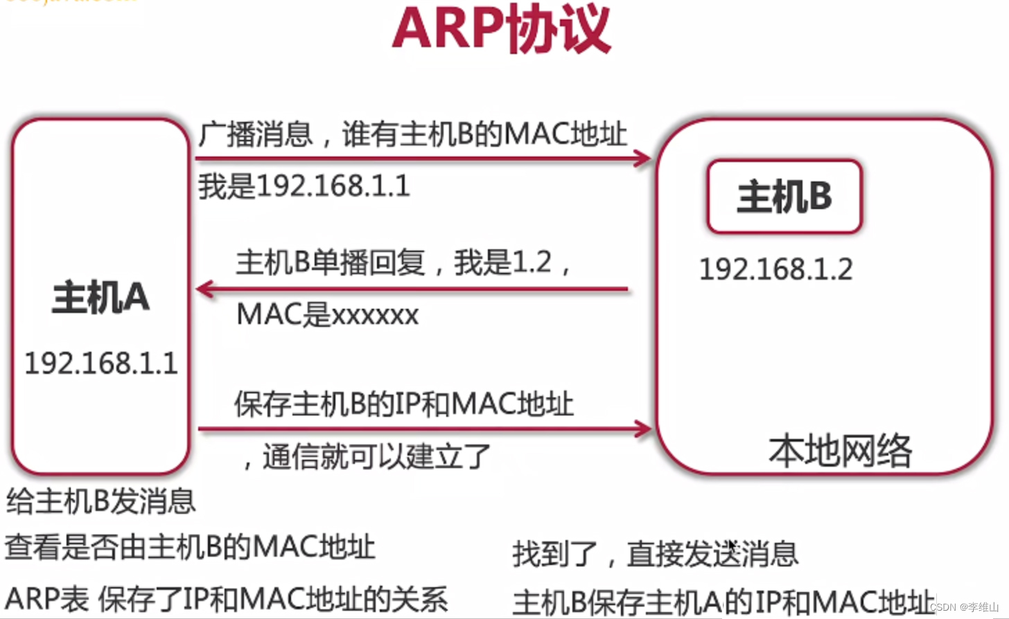 【面试宝典】图解ARP协议、TCP协议、UDP协议