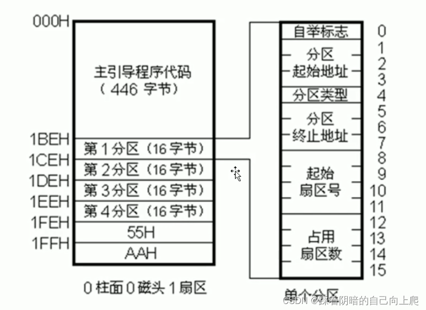 Day21-磁盘管理之raid及分区